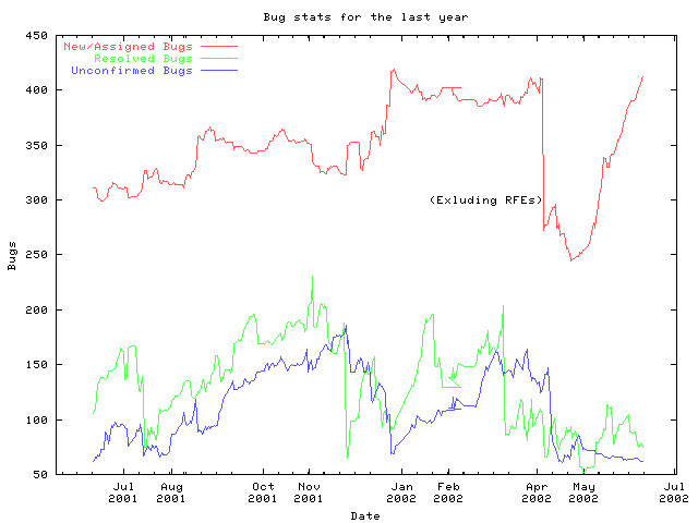 Bug stats graph